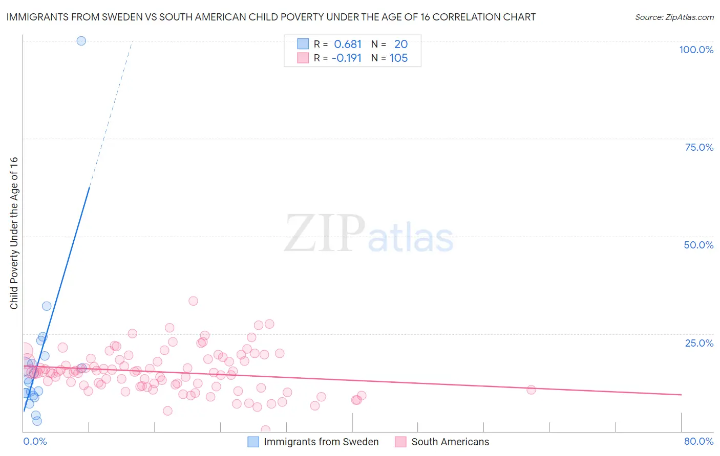 Immigrants from Sweden vs South American Child Poverty Under the Age of 16