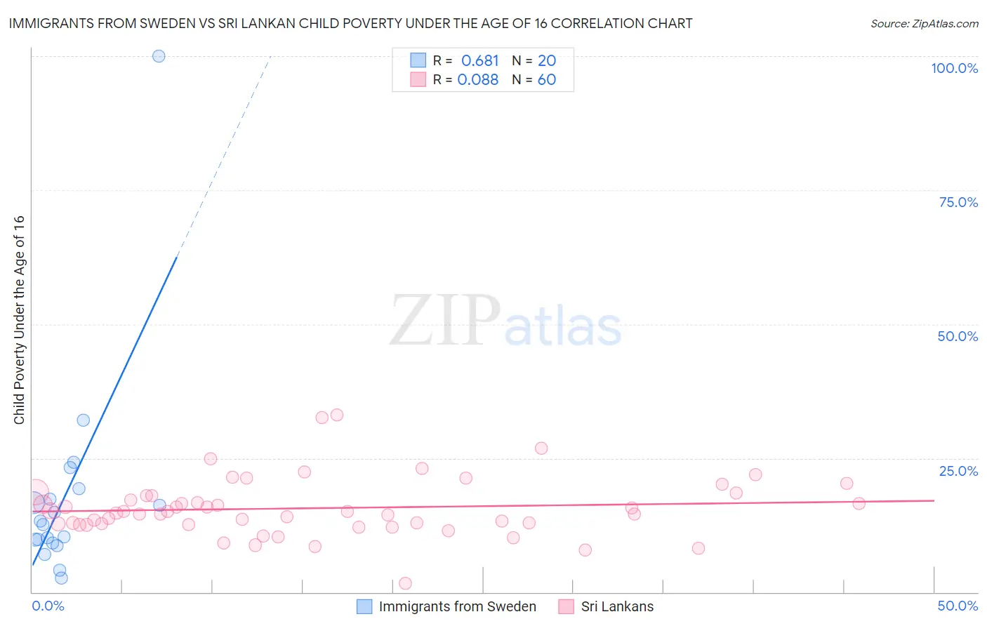 Immigrants from Sweden vs Sri Lankan Child Poverty Under the Age of 16