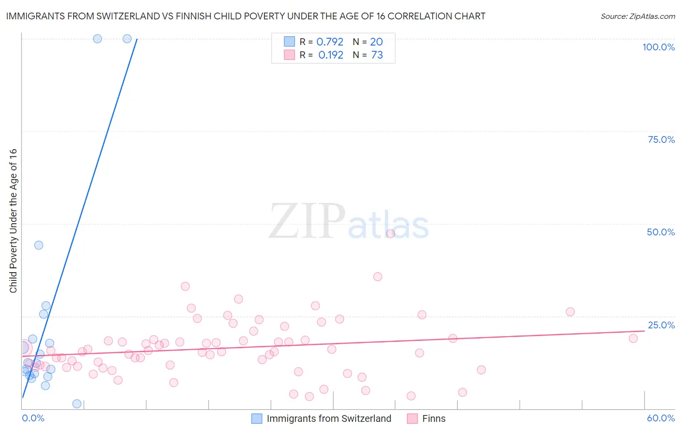 Immigrants from Switzerland vs Finnish Child Poverty Under the Age of 16