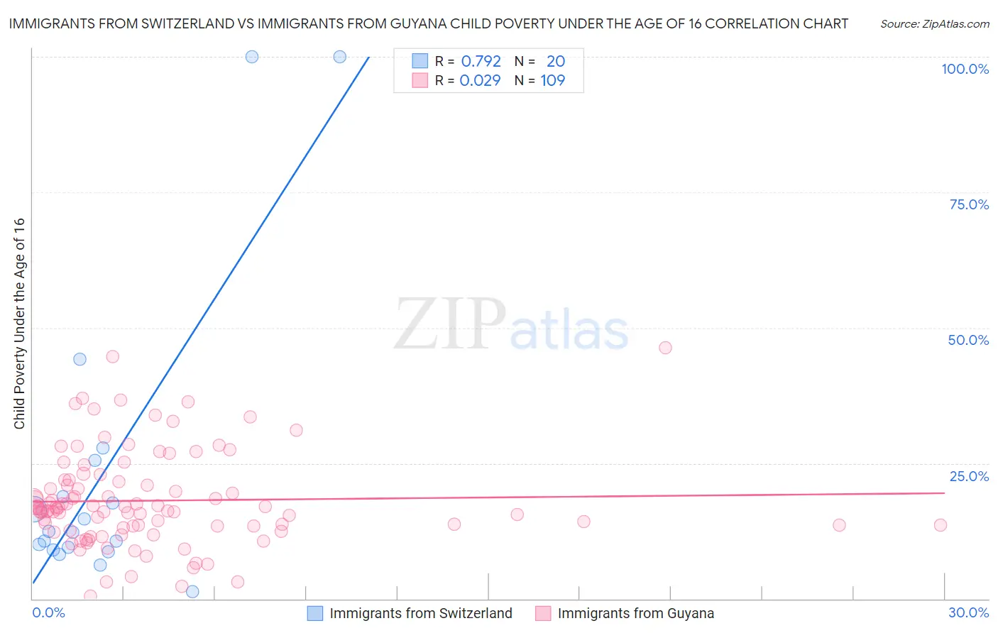 Immigrants from Switzerland vs Immigrants from Guyana Child Poverty Under the Age of 16