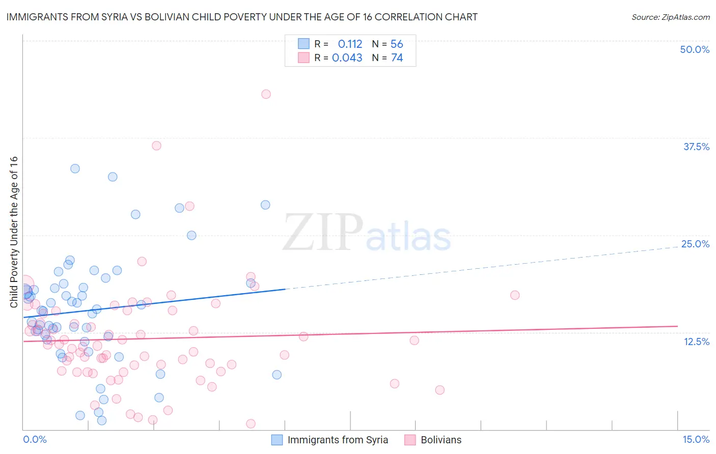 Immigrants from Syria vs Bolivian Child Poverty Under the Age of 16