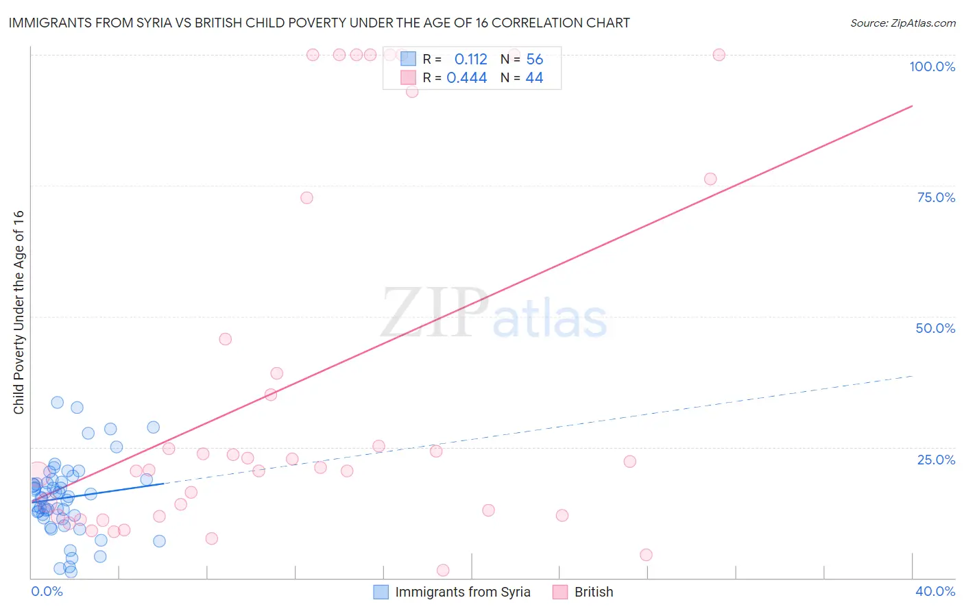 Immigrants from Syria vs British Child Poverty Under the Age of 16