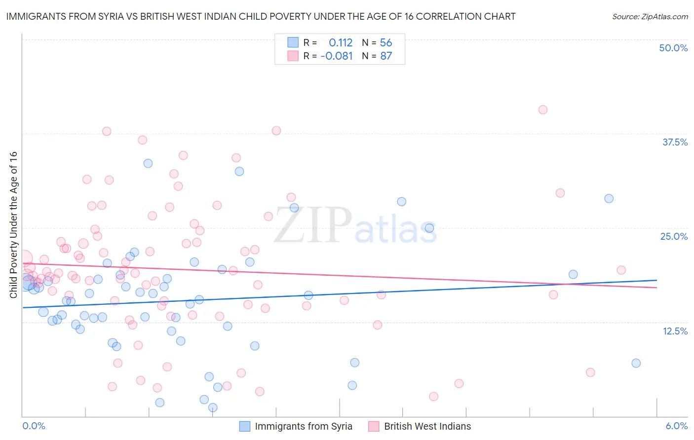 Immigrants from Syria vs British West Indian Child Poverty Under the Age of 16