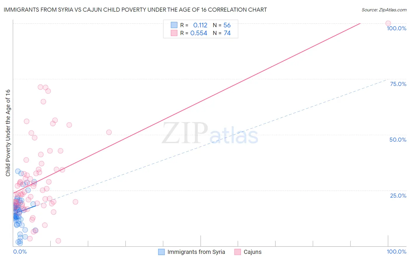 Immigrants from Syria vs Cajun Child Poverty Under the Age of 16