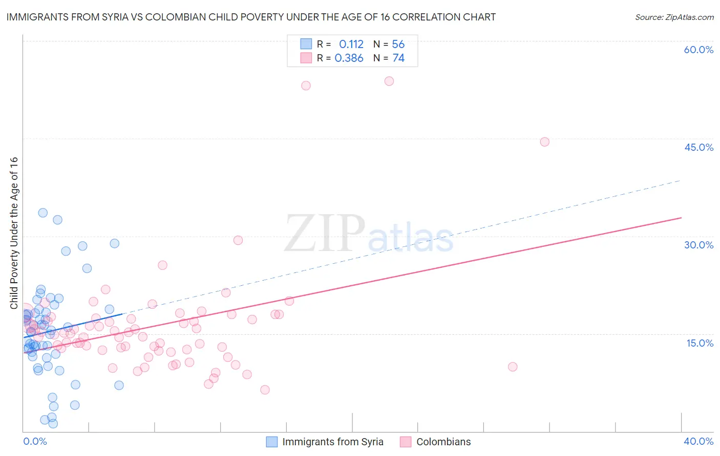 Immigrants from Syria vs Colombian Child Poverty Under the Age of 16