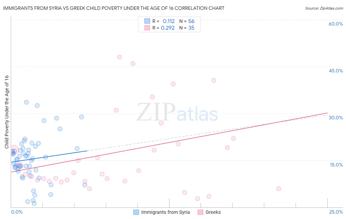 Immigrants from Syria vs Greek Child Poverty Under the Age of 16