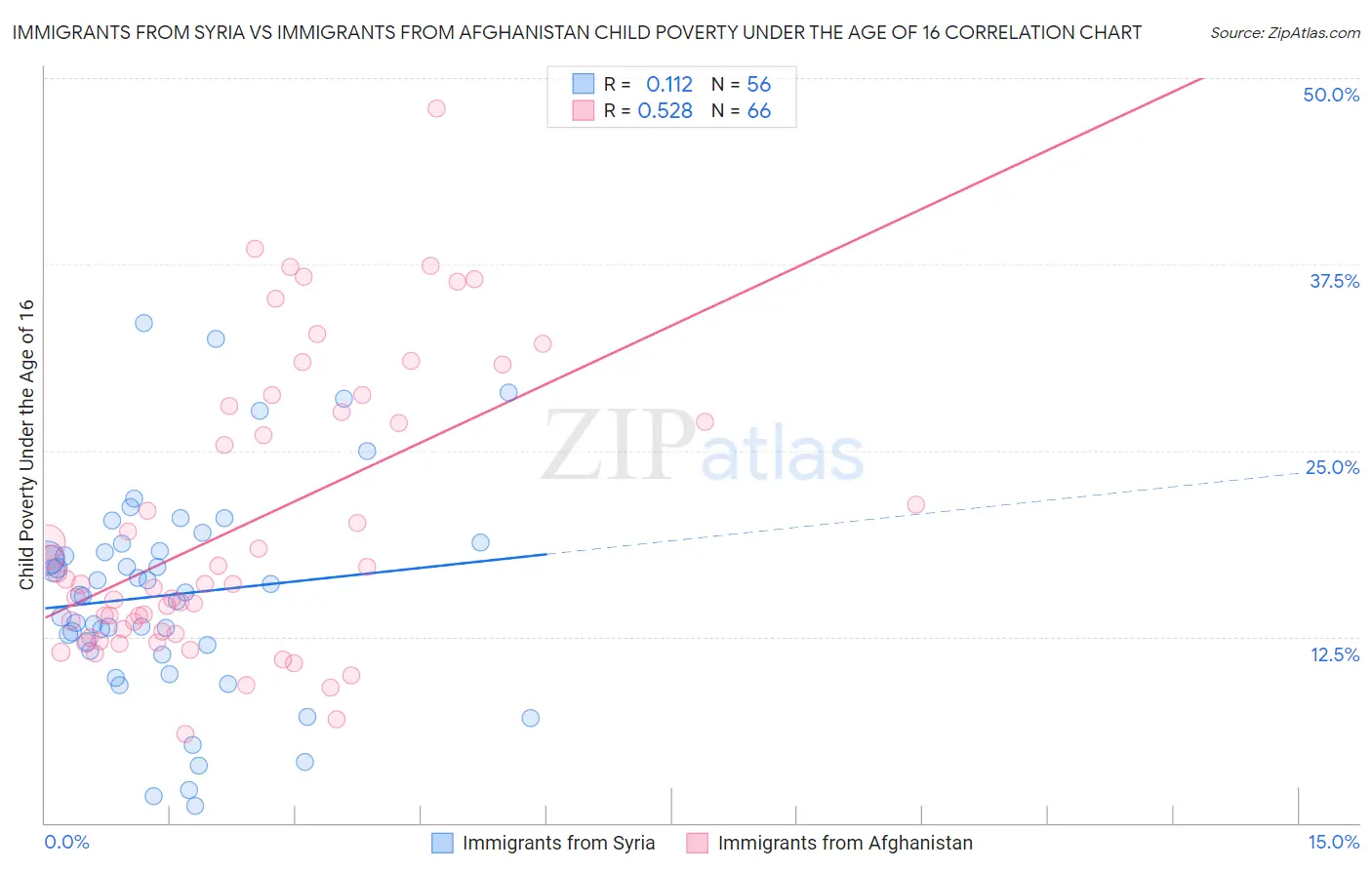 Immigrants from Syria vs Immigrants from Afghanistan Child Poverty Under the Age of 16