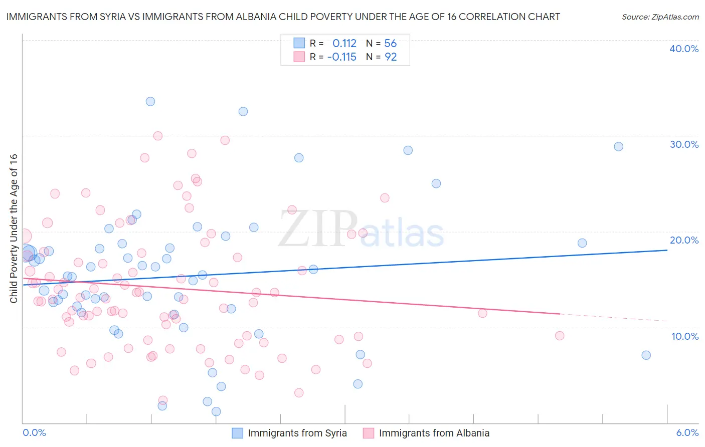 Immigrants from Syria vs Immigrants from Albania Child Poverty Under the Age of 16