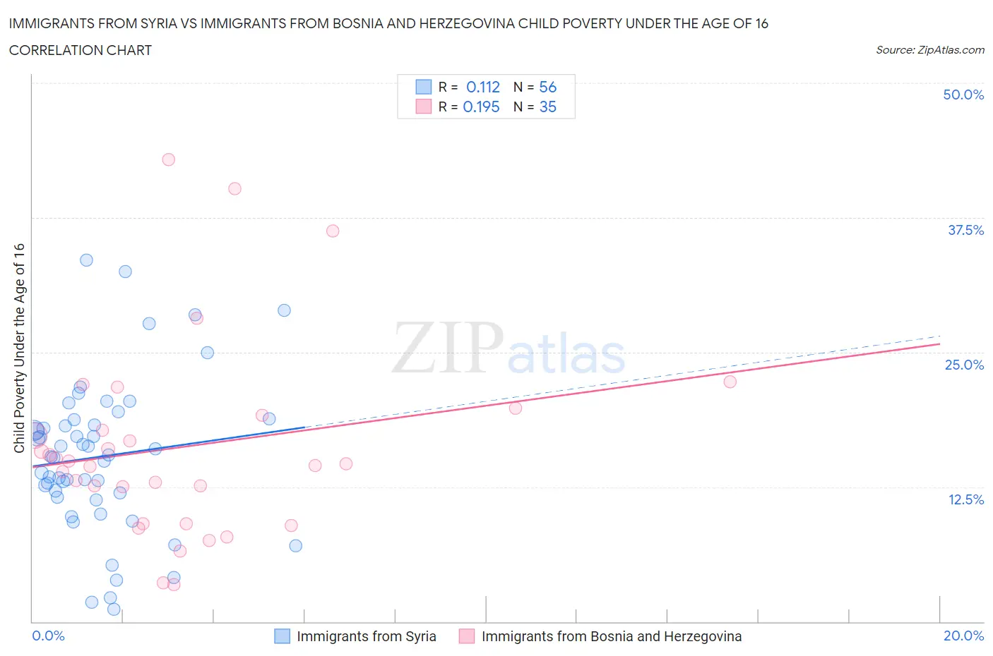 Immigrants from Syria vs Immigrants from Bosnia and Herzegovina Child Poverty Under the Age of 16