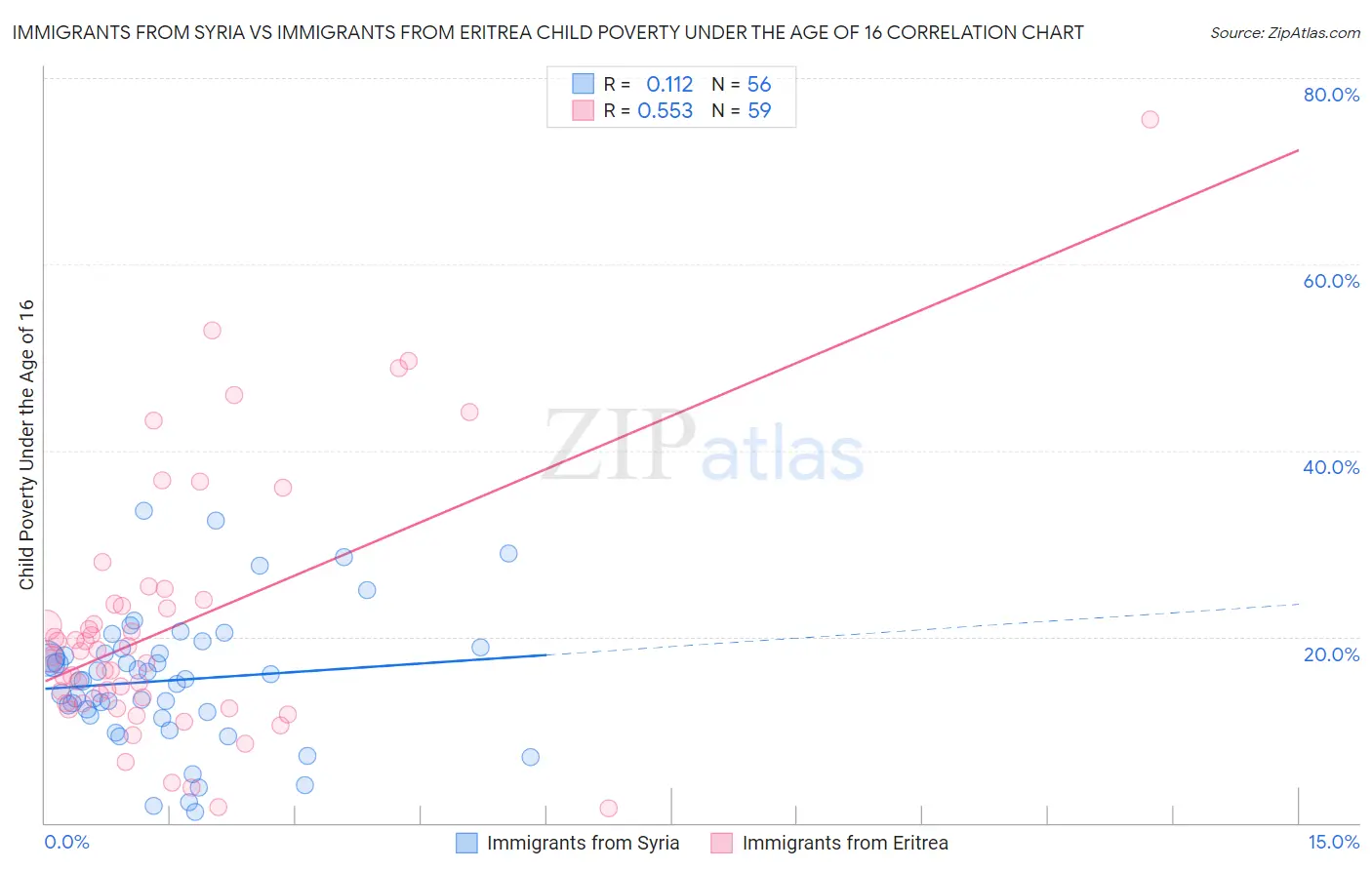 Immigrants from Syria vs Immigrants from Eritrea Child Poverty Under the Age of 16