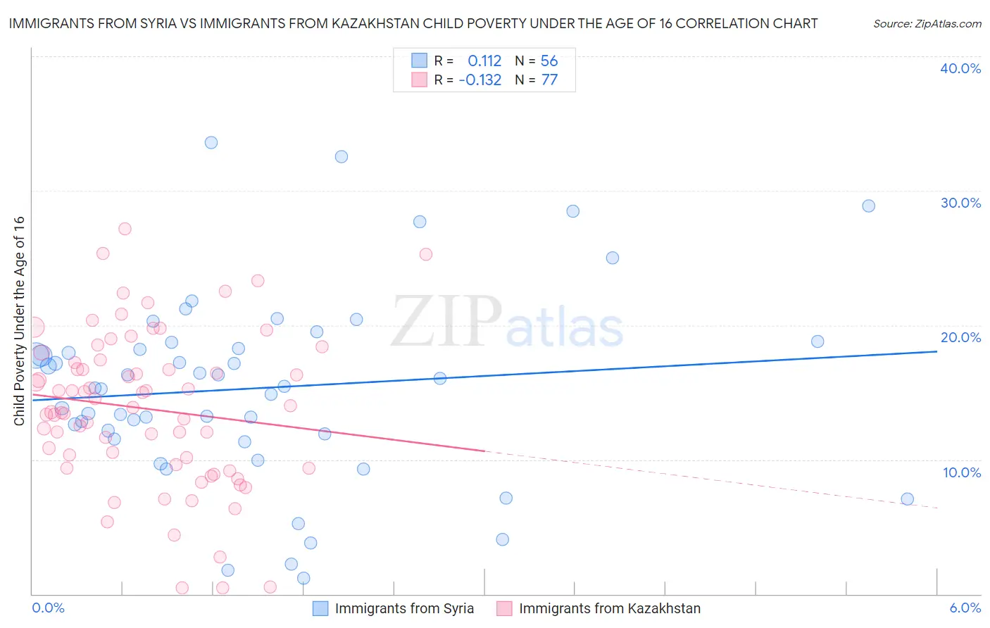 Immigrants from Syria vs Immigrants from Kazakhstan Child Poverty Under the Age of 16