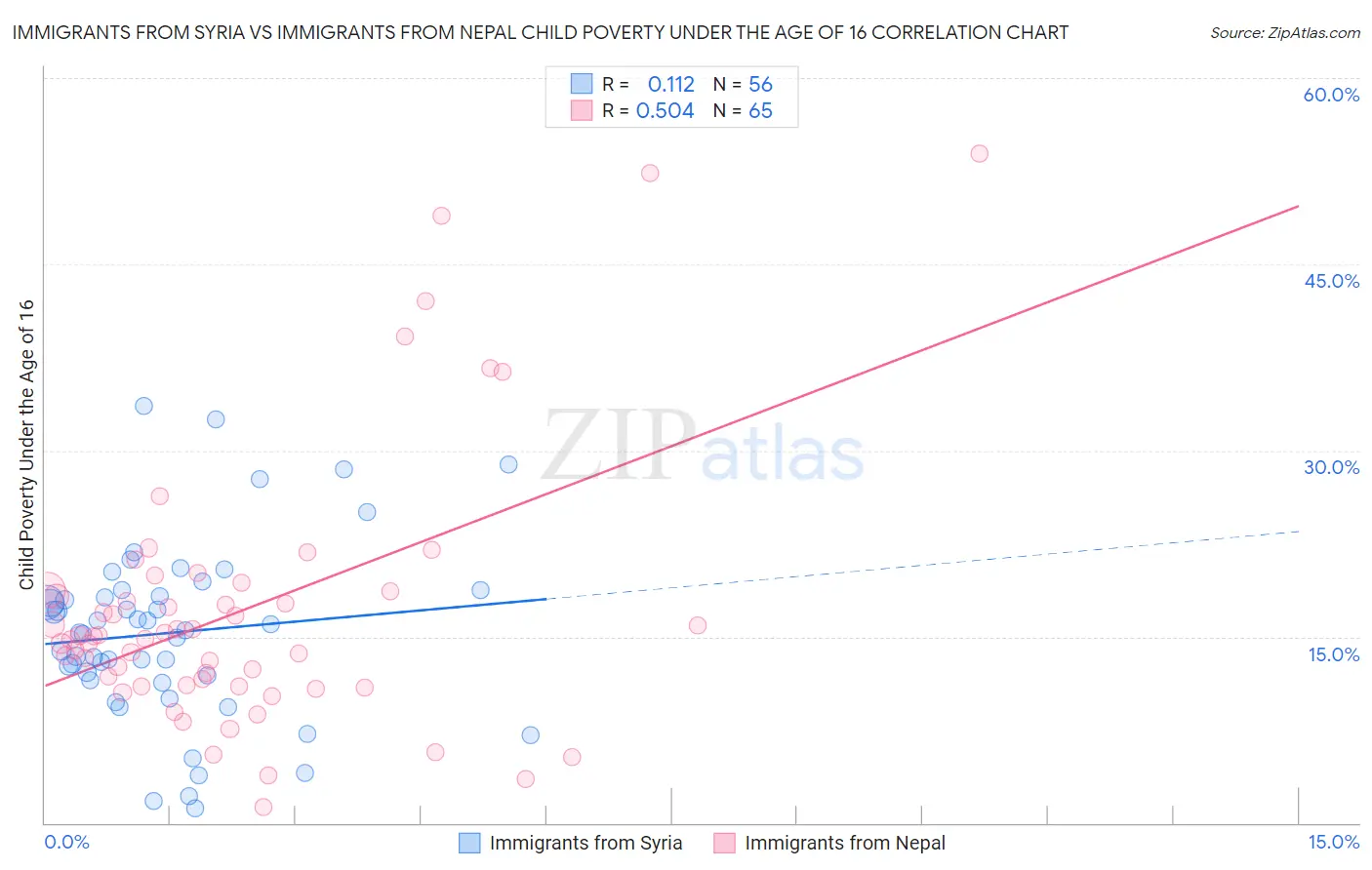 Immigrants from Syria vs Immigrants from Nepal Child Poverty Under the Age of 16