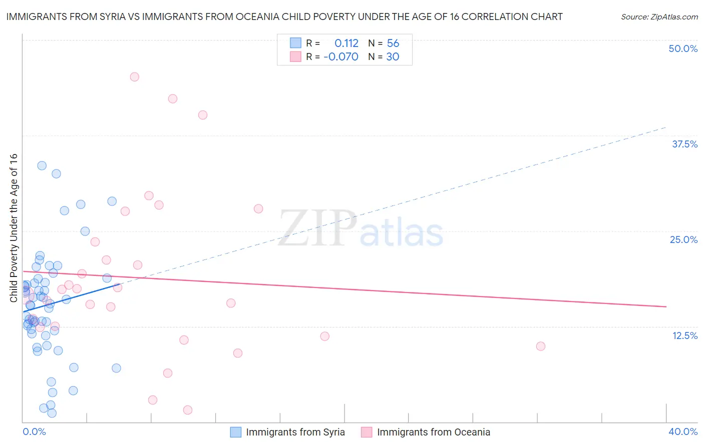 Immigrants from Syria vs Immigrants from Oceania Child Poverty Under the Age of 16