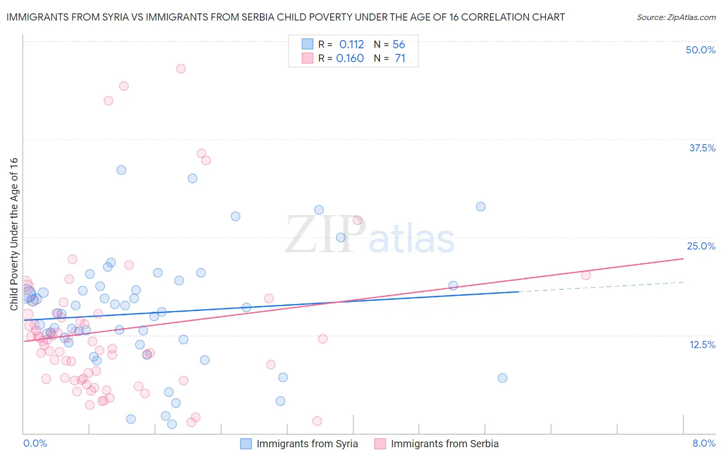 Immigrants from Syria vs Immigrants from Serbia Child Poverty Under the Age of 16