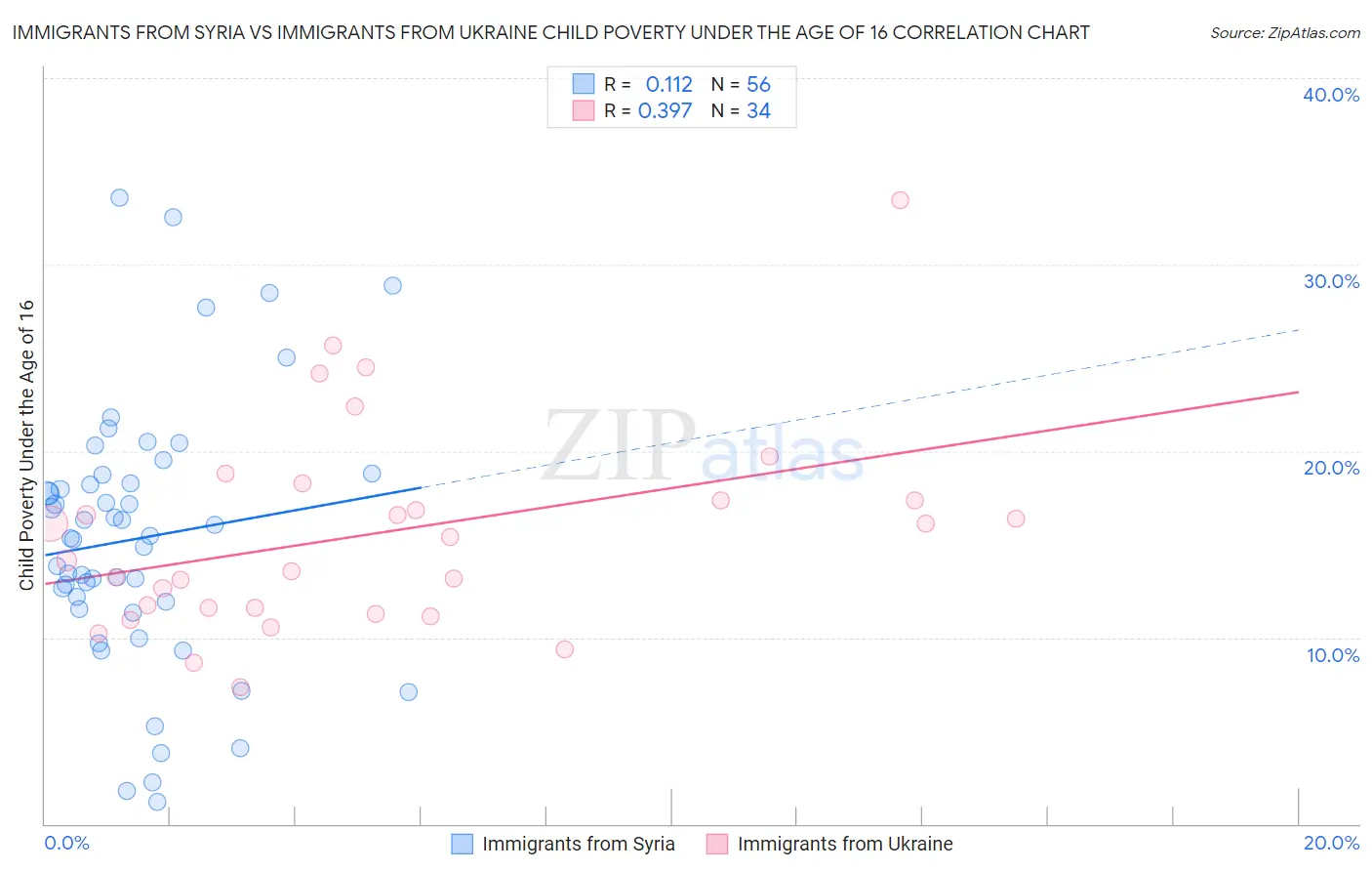 Immigrants from Syria vs Immigrants from Ukraine Child Poverty Under the Age of 16
