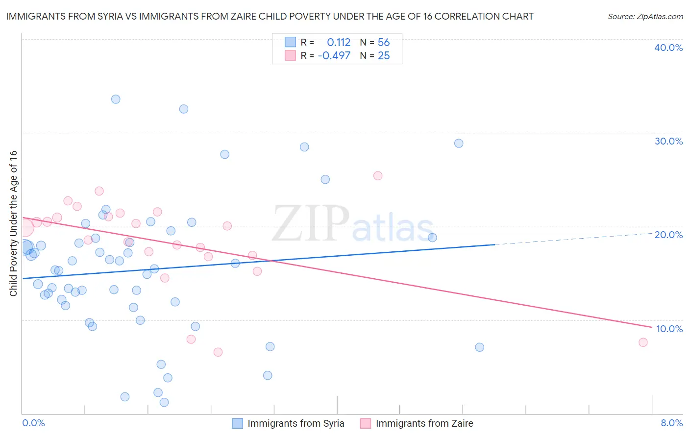 Immigrants from Syria vs Immigrants from Zaire Child Poverty Under the Age of 16