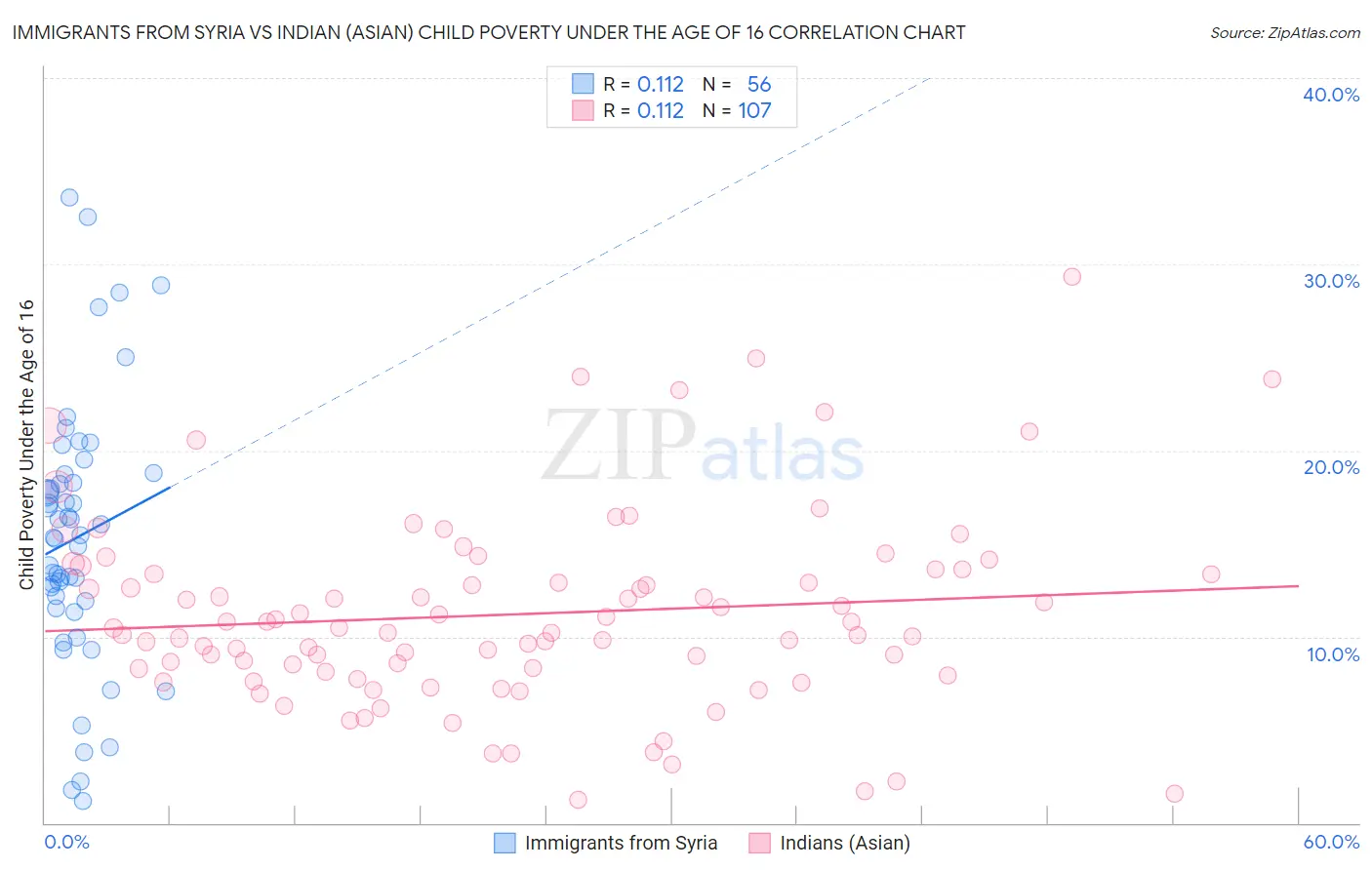 Immigrants from Syria vs Indian (Asian) Child Poverty Under the Age of 16