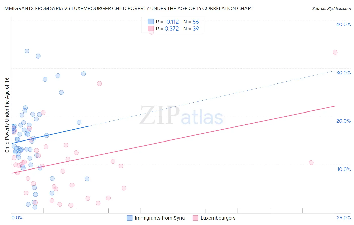 Immigrants from Syria vs Luxembourger Child Poverty Under the Age of 16