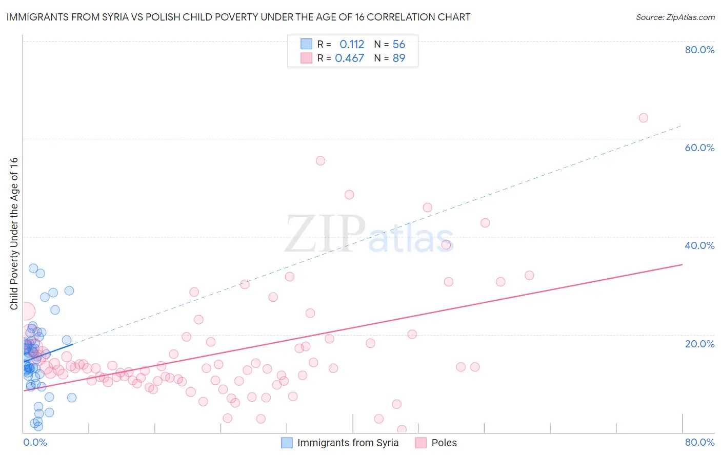 Immigrants from Syria vs Polish Child Poverty Under the Age of 16