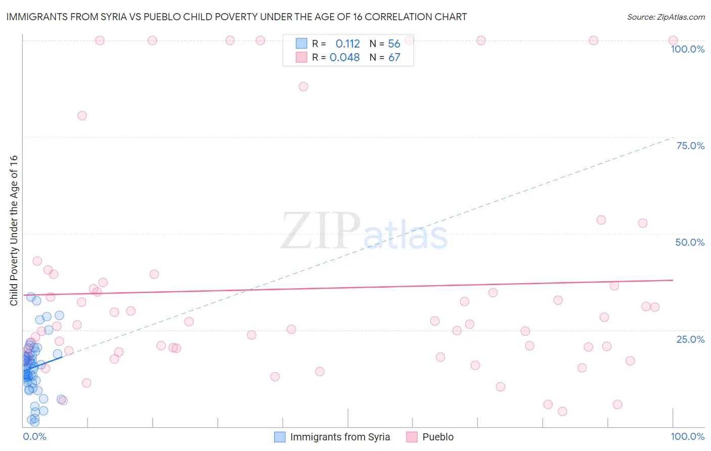 Immigrants from Syria vs Pueblo Child Poverty Under the Age of 16