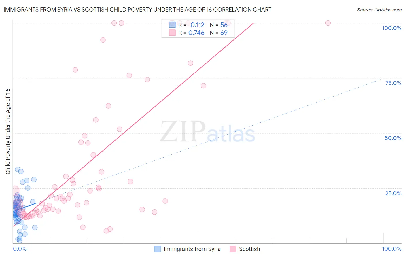 Immigrants from Syria vs Scottish Child Poverty Under the Age of 16