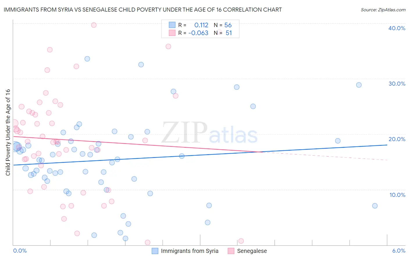 Immigrants from Syria vs Senegalese Child Poverty Under the Age of 16