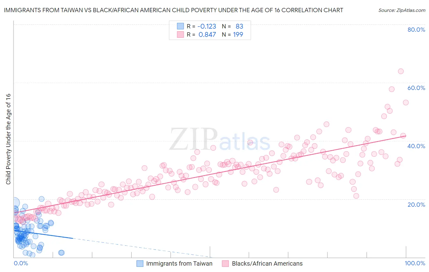 Immigrants from Taiwan vs Black/African American Child Poverty Under the Age of 16