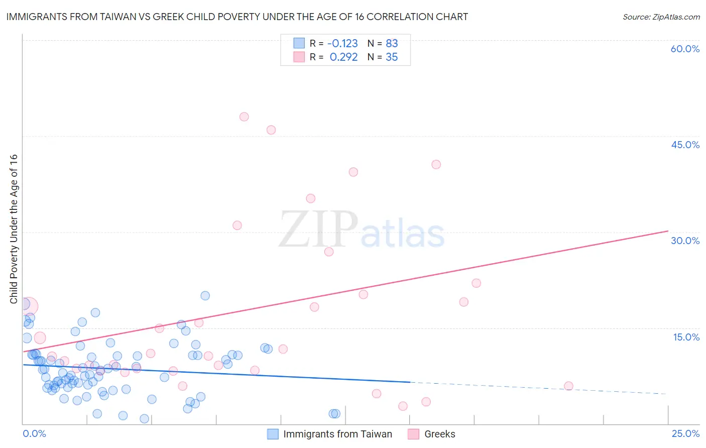 Immigrants from Taiwan vs Greek Child Poverty Under the Age of 16