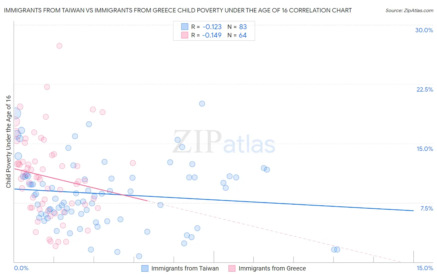 Immigrants from Taiwan vs Immigrants from Greece Child Poverty Under the Age of 16