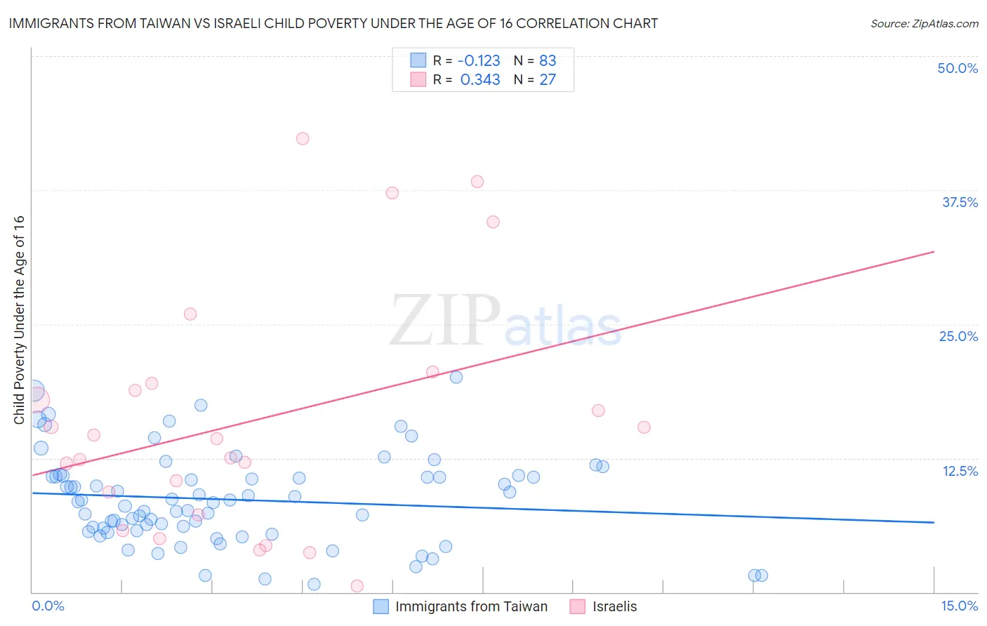 Immigrants from Taiwan vs Israeli Child Poverty Under the Age of 16