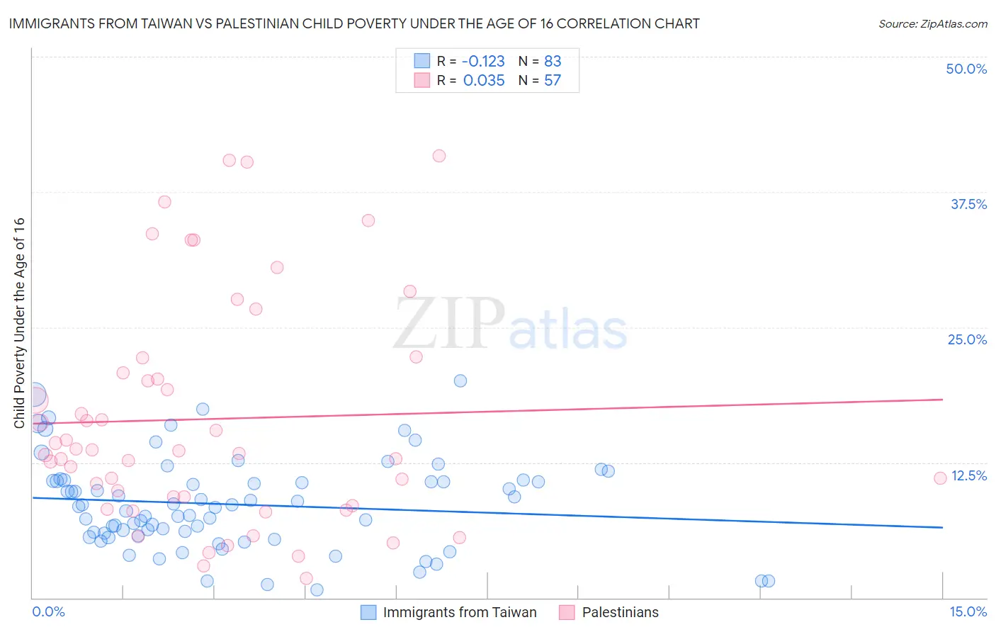 Immigrants from Taiwan vs Palestinian Child Poverty Under the Age of 16
