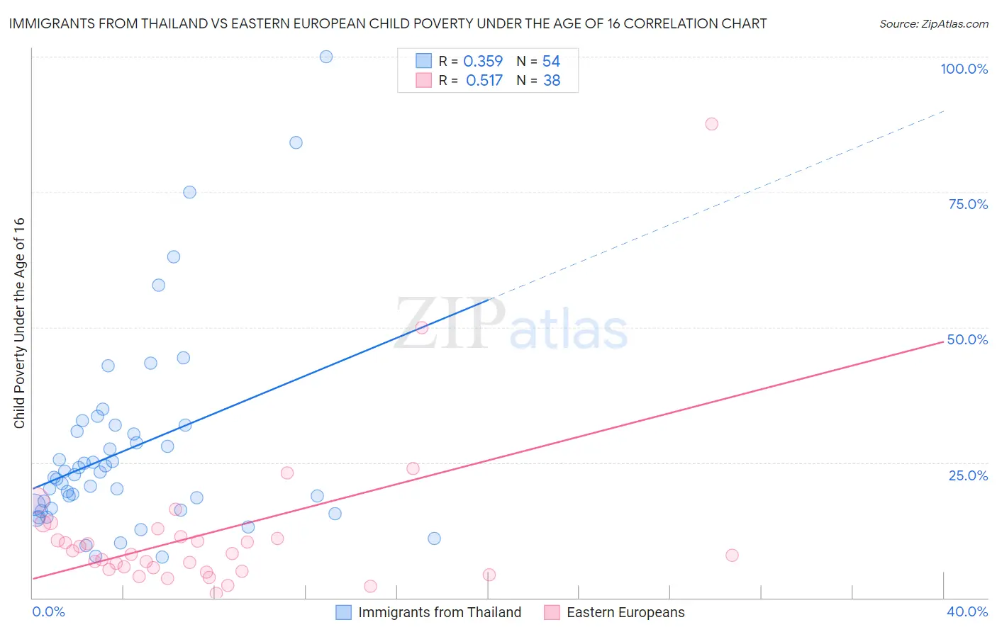 Immigrants from Thailand vs Eastern European Child Poverty Under the Age of 16
