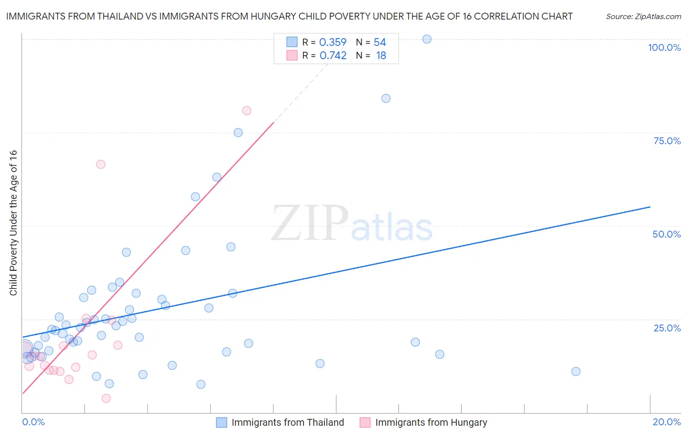 Immigrants from Thailand vs Immigrants from Hungary Child Poverty Under the Age of 16