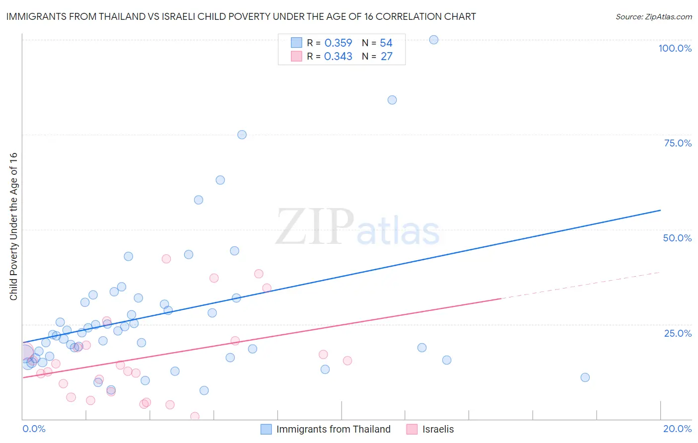 Immigrants from Thailand vs Israeli Child Poverty Under the Age of 16