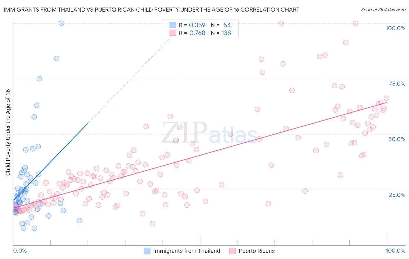 Immigrants from Thailand vs Puerto Rican Child Poverty Under the Age of 16