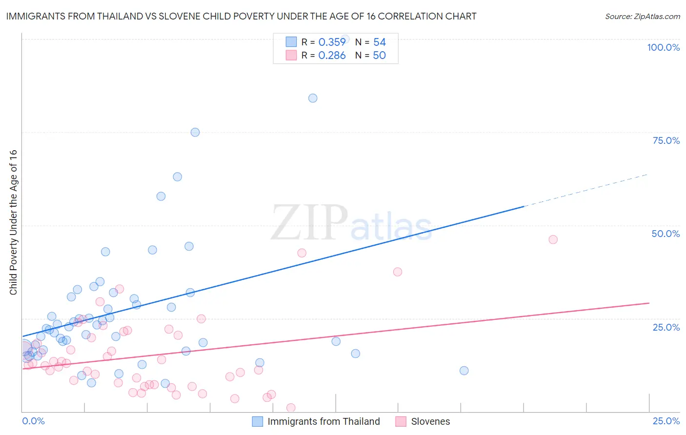 Immigrants from Thailand vs Slovene Child Poverty Under the Age of 16
