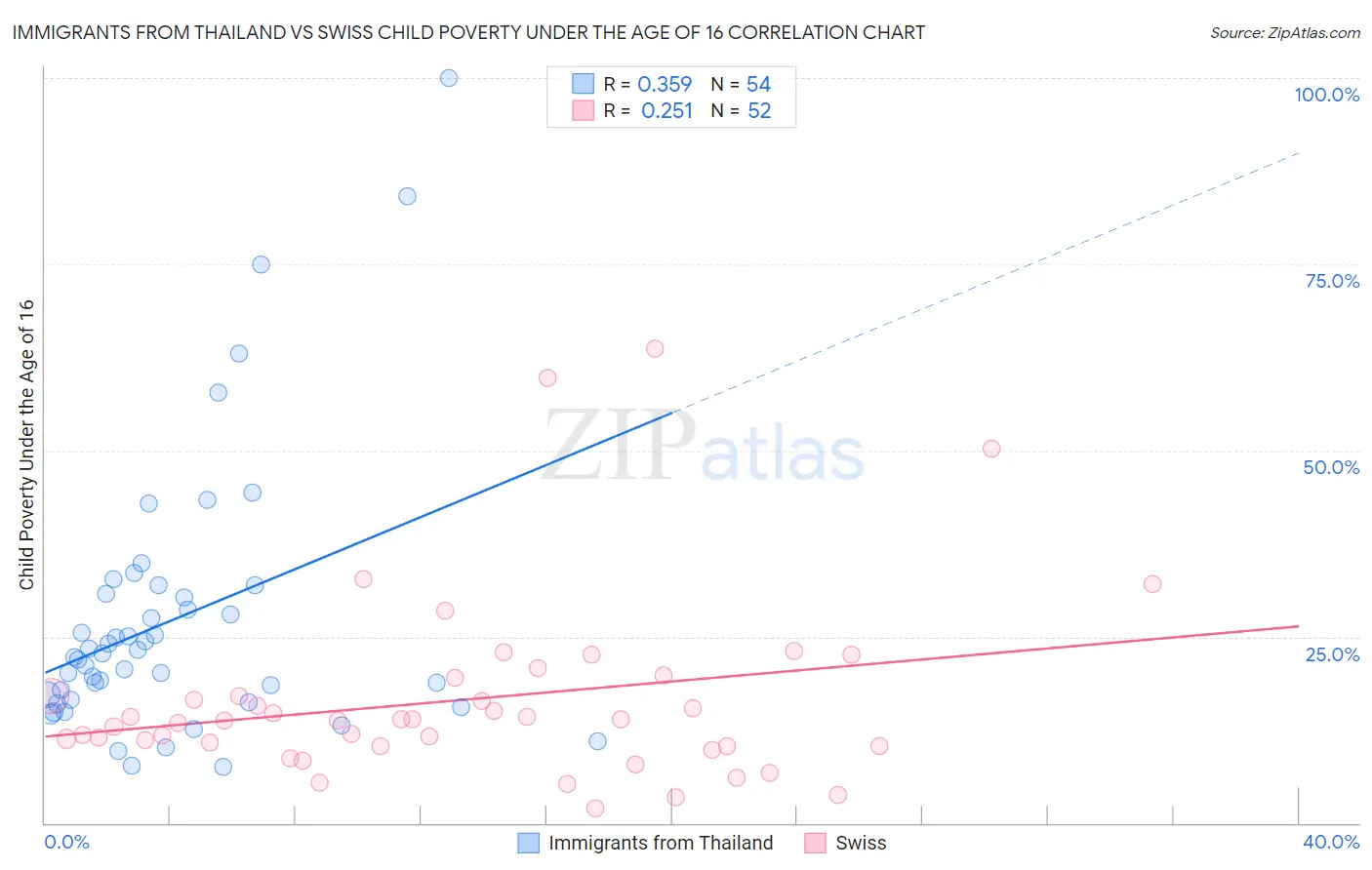 Immigrants from Thailand vs Swiss Child Poverty Under the Age of 16