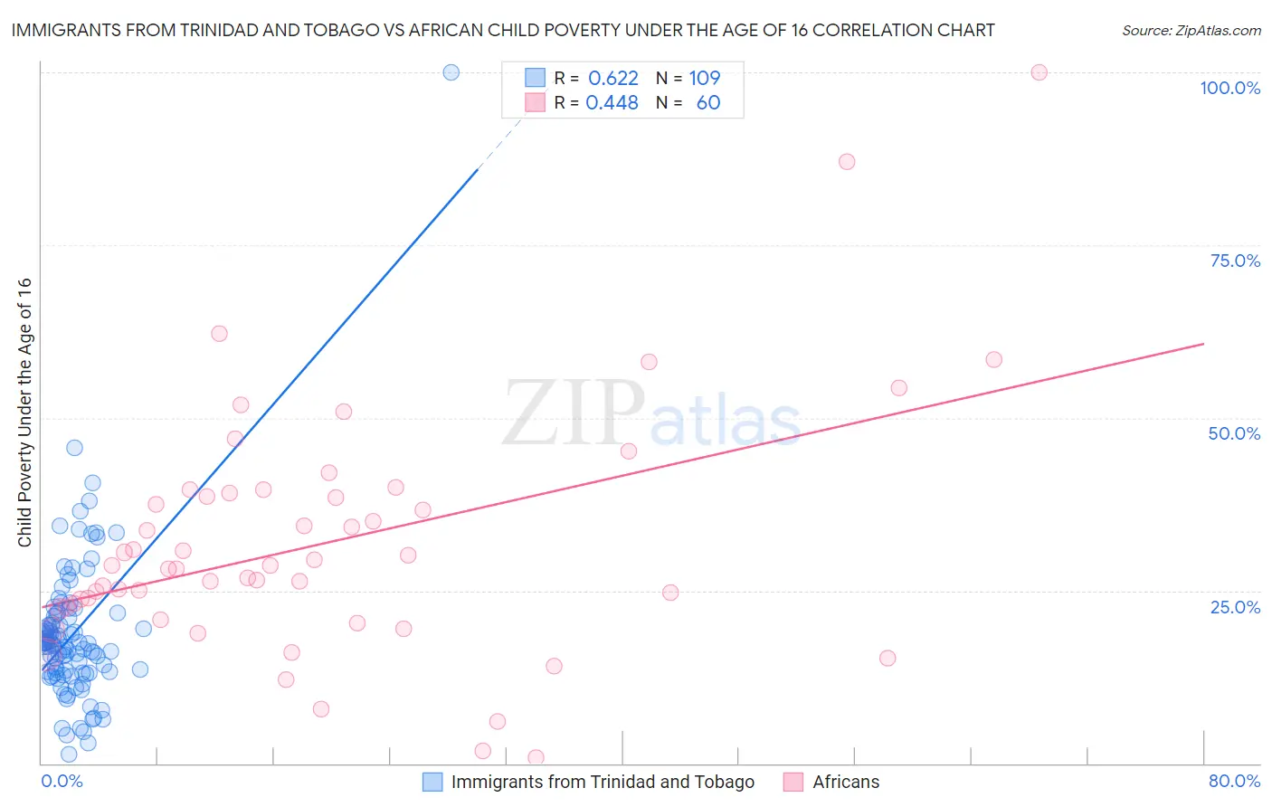 Immigrants from Trinidad and Tobago vs African Child Poverty Under the Age of 16