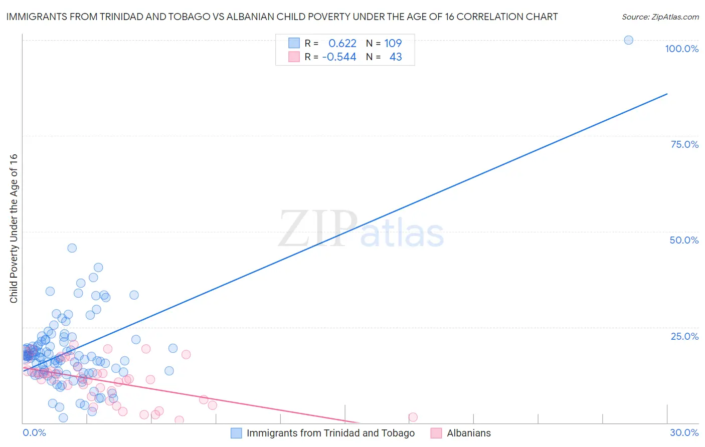 Immigrants from Trinidad and Tobago vs Albanian Child Poverty Under the Age of 16