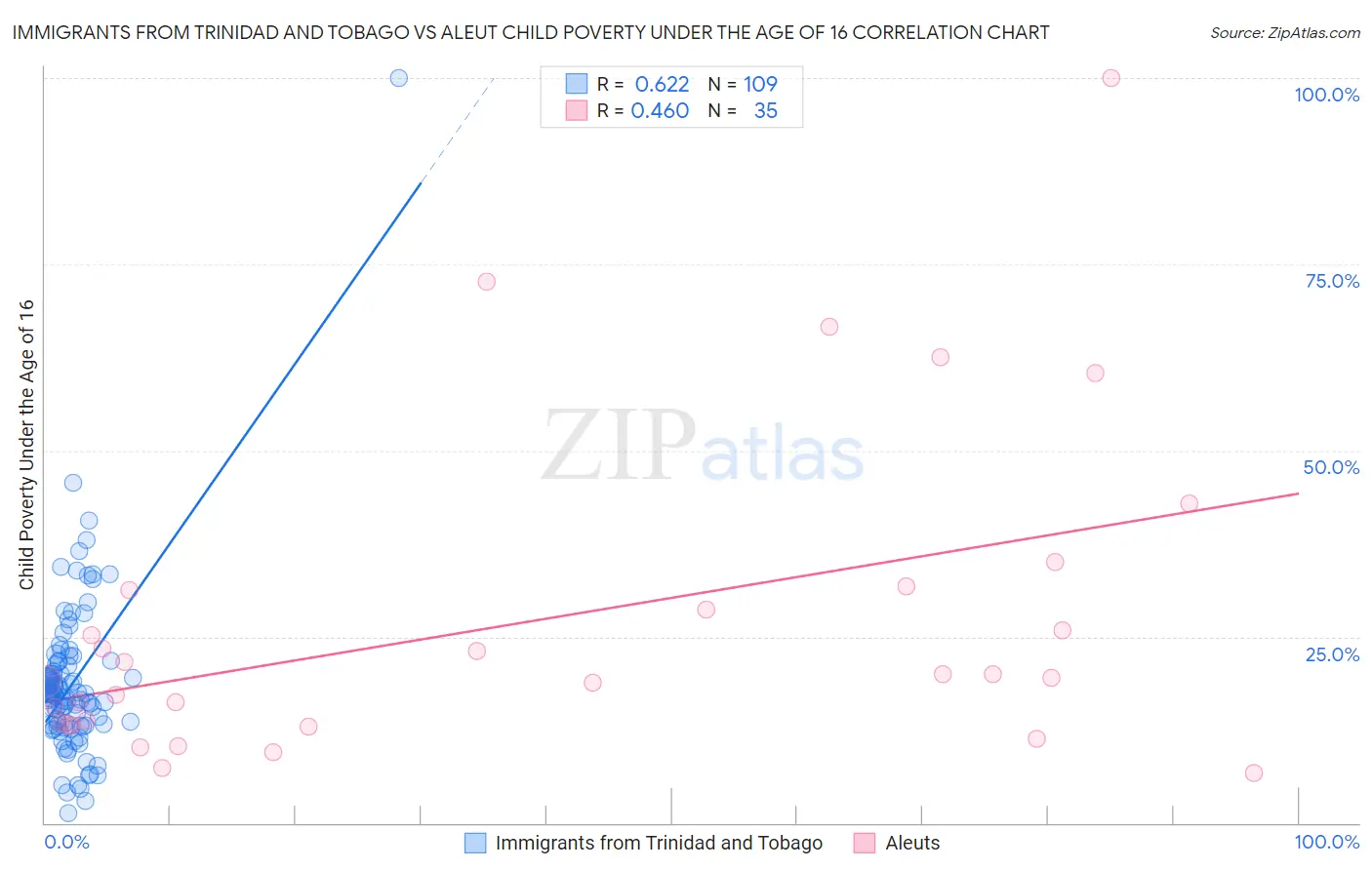 Immigrants from Trinidad and Tobago vs Aleut Child Poverty Under the Age of 16