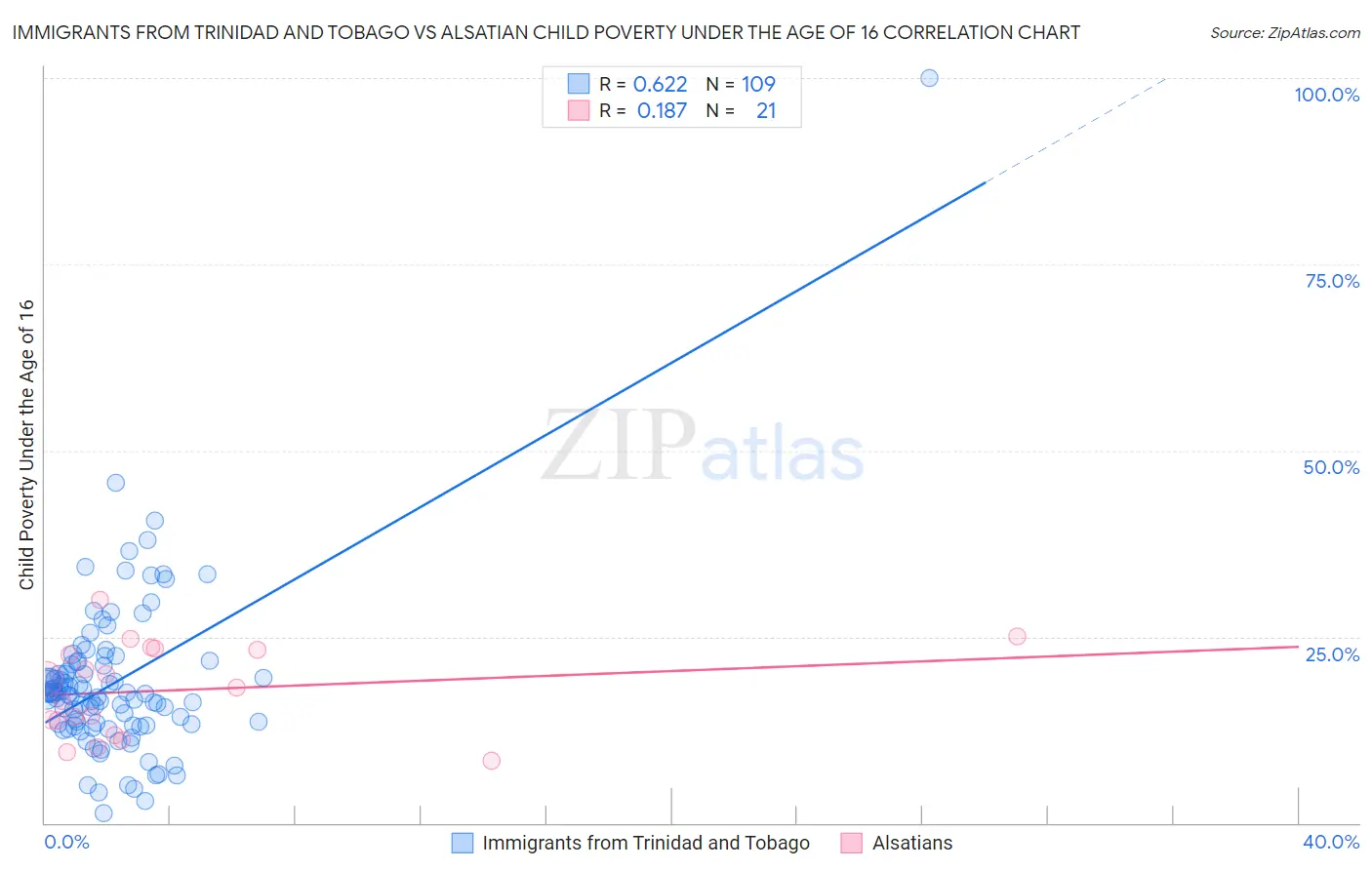 Immigrants from Trinidad and Tobago vs Alsatian Child Poverty Under the Age of 16