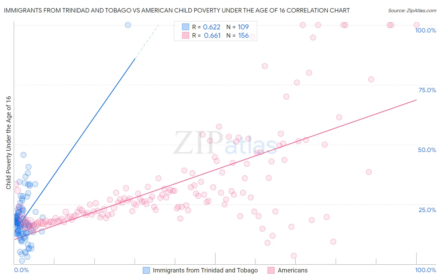 Immigrants from Trinidad and Tobago vs American Child Poverty Under the Age of 16