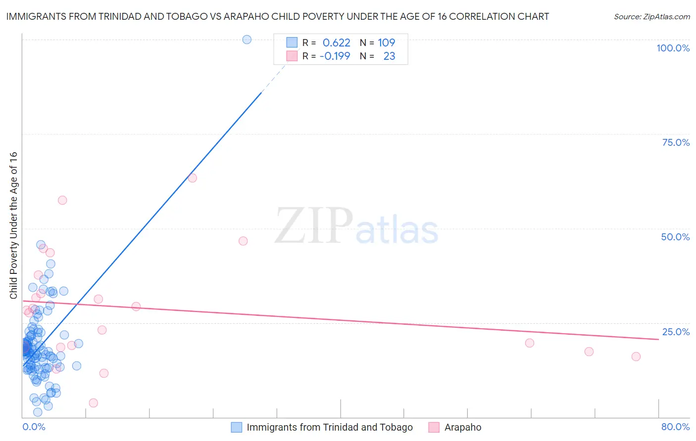 Immigrants from Trinidad and Tobago vs Arapaho Child Poverty Under the Age of 16