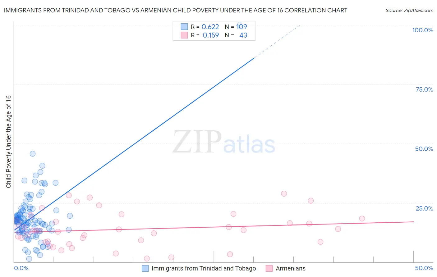 Immigrants from Trinidad and Tobago vs Armenian Child Poverty Under the Age of 16