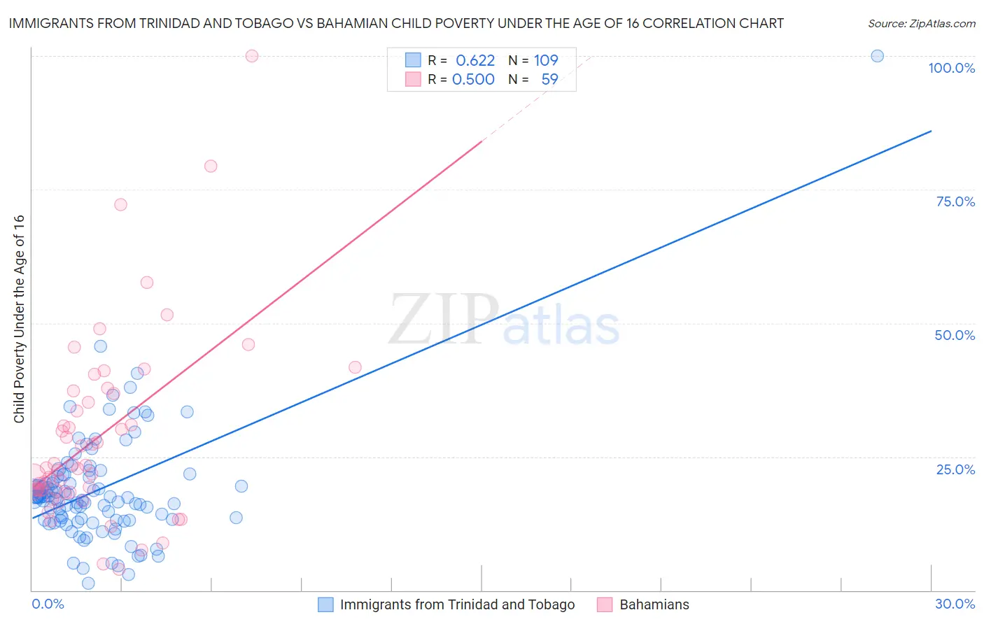 Immigrants from Trinidad and Tobago vs Bahamian Child Poverty Under the Age of 16