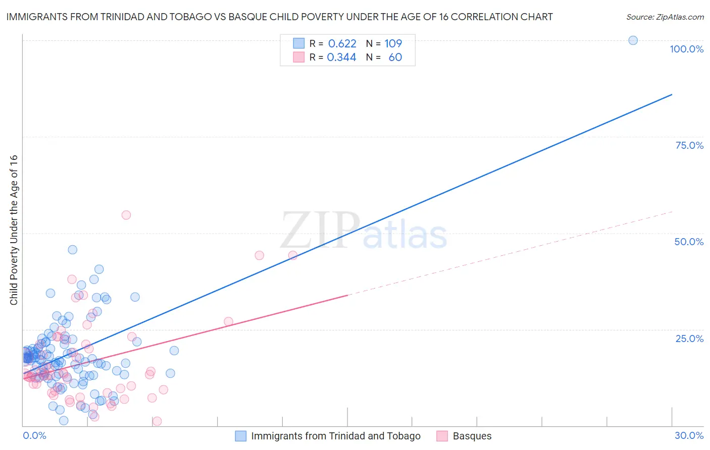 Immigrants from Trinidad and Tobago vs Basque Child Poverty Under the Age of 16