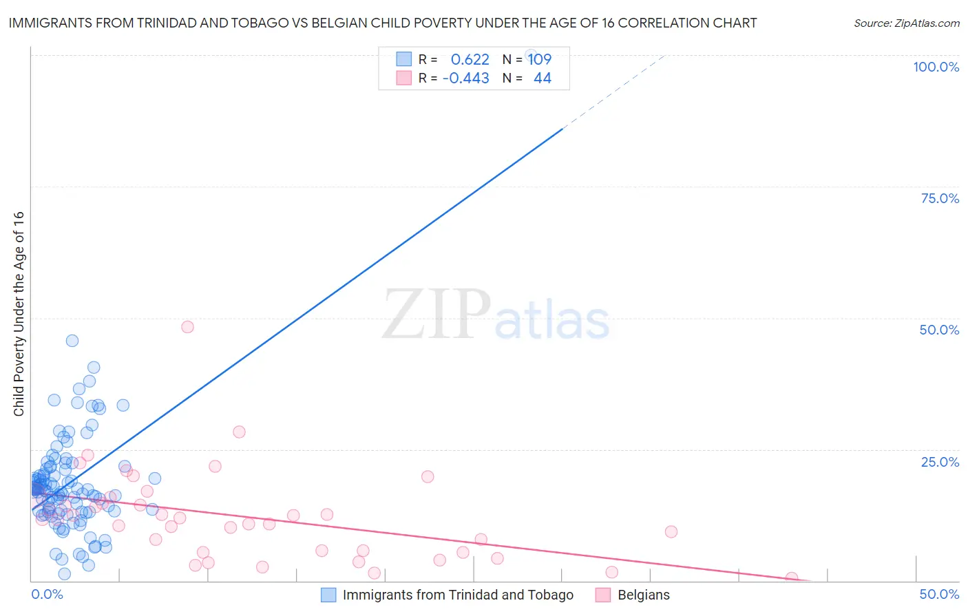 Immigrants from Trinidad and Tobago vs Belgian Child Poverty Under the Age of 16