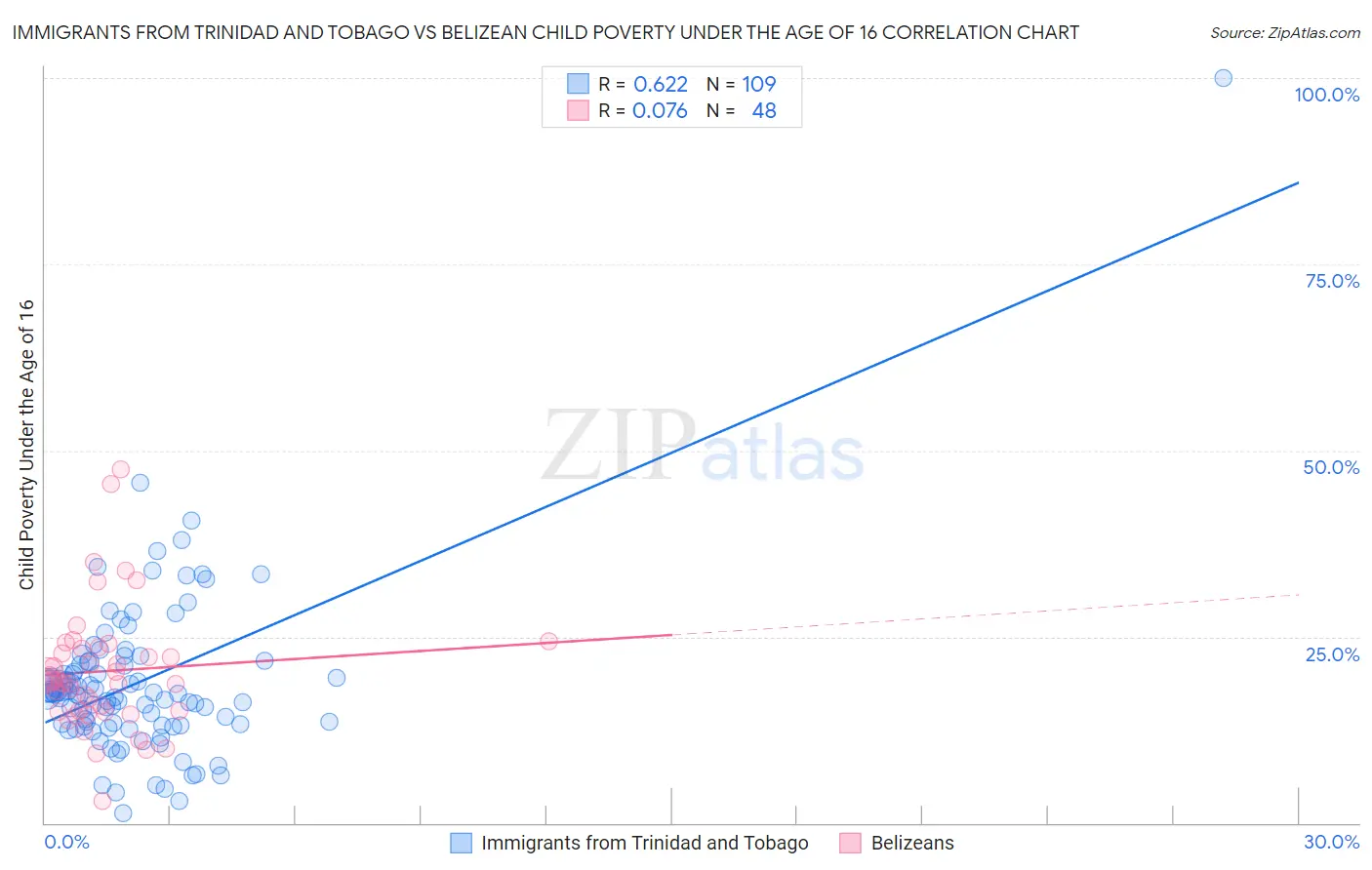 Immigrants from Trinidad and Tobago vs Belizean Child Poverty Under the Age of 16