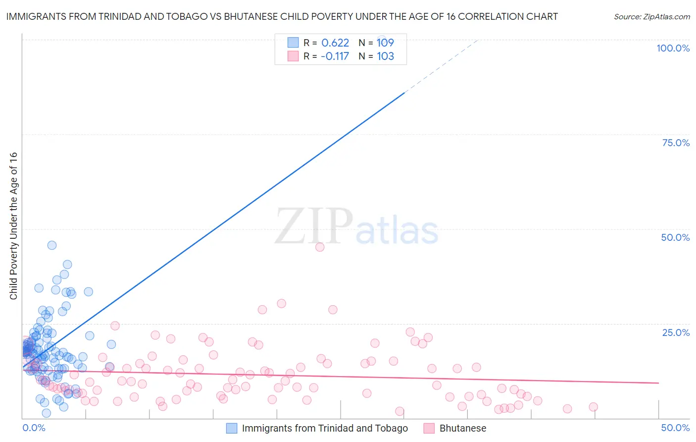 Immigrants from Trinidad and Tobago vs Bhutanese Child Poverty Under the Age of 16