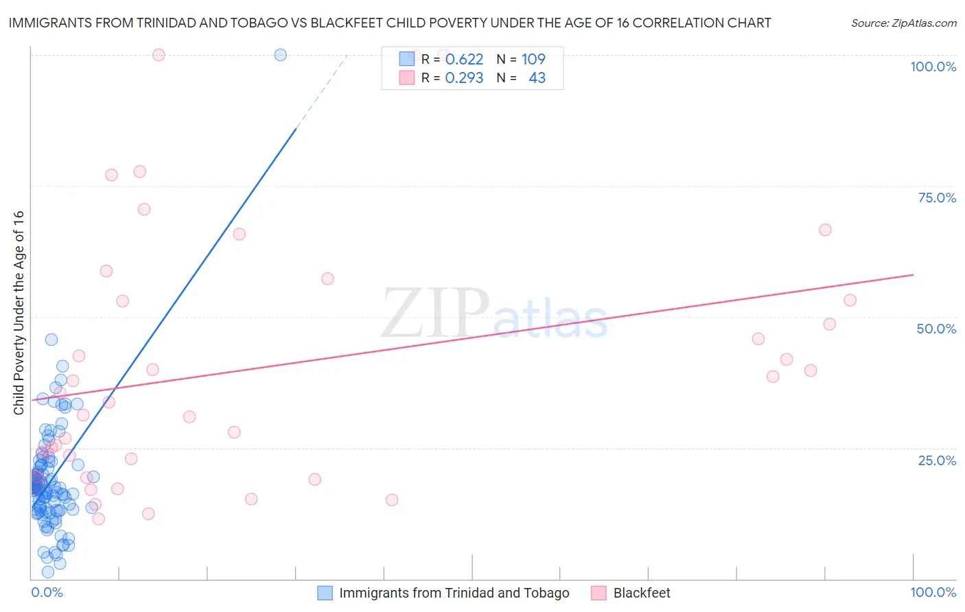 Immigrants from Trinidad and Tobago vs Blackfeet Child Poverty Under the Age of 16